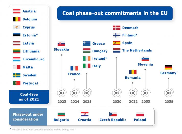Coal phase out graph