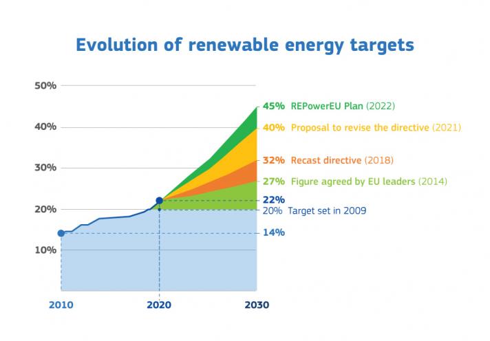Graphic showing the evolution of the Renewables Energy targets from 2010 to 2030. 