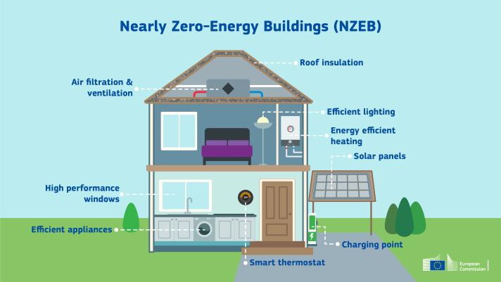 Nearly Zero-Energy Buildings visual detailing the elements that contribute to high energy performance in buildings and nearly zero or very low amount of energy.