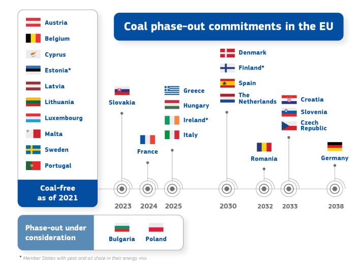 Coal phase-out graph Nov 2022
