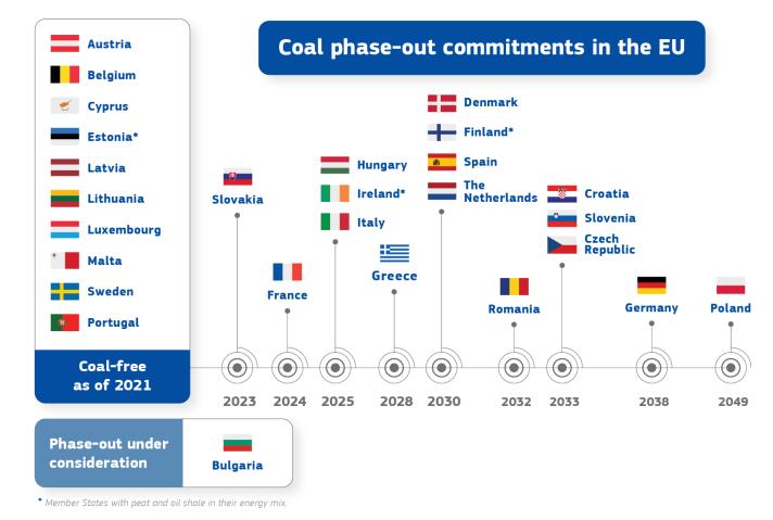 Coal phase out graph 2022 Jan 2023