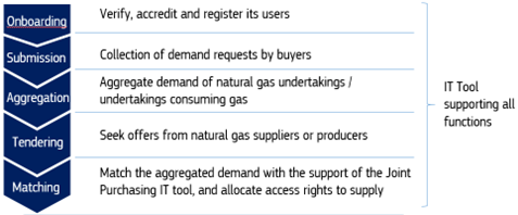Verify, accredit and register its users. Collection of demand requests by buyers. Aggregate demand of naturel gas undertakings/undertakings consuming gas. Seek offers from natural gas supplier or producers. Match the aggregated demand with the support of the joint purchasing IT tool, and allocate access rights to supply.