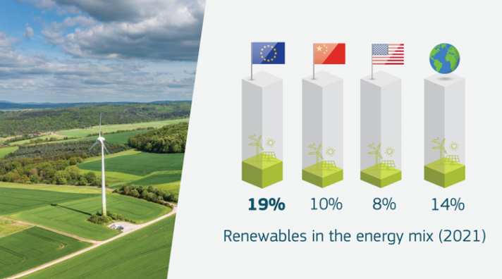 Graphic showing share of renewables in the energy mix. EU: 19%. China 10%. US: 8%. World: 14%