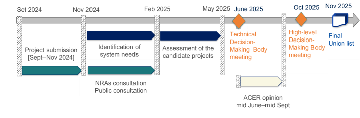 A timeline shows the following dates: September to November 2024: Project submission. November to February 2025 identification of system needs/NRAs and public consultations. February to May assessment of the candidate projects. June technical decision making body meeting. mid June to mid September acer opinion. October high level decision making body meeting. November final union list 