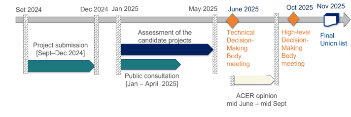 A timeline shows the following dates. September 2024 to December project submission. January 2025 to May assessment of the candidate projects. January to April public consultation. June technical decision making body meeting. mid June to mid September ACER opinion. October 2025 High level decision making body meeting. November 2025 final union list  