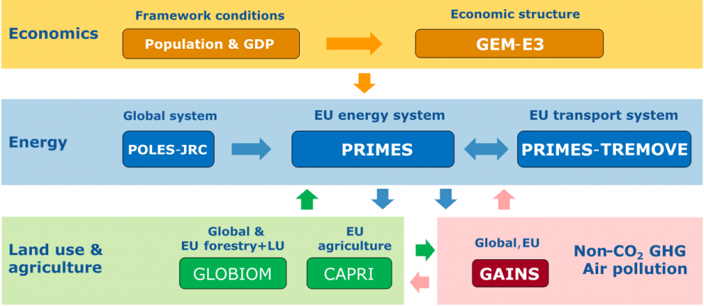 A graphic organizer outlining the modeling framework for the EU reference scenario 2020. The graphic is divided into four sections: Economics, Energy, Land use & agriculture and Non-c o 2 green house gas air pollution. Arrows are used to show how each of these elements are linked. The economics modeling framework feeds into the energy modeling framework. The energy, Land-use and agriculture and Non-C o  2 green house gas air pollution modeling frameworks each feed into each other 