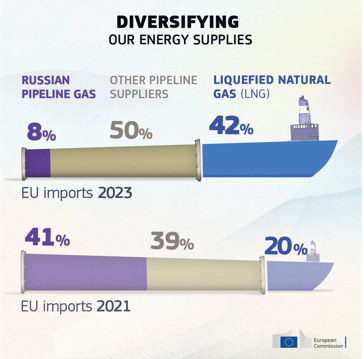 Graphic titled Diversifying our Energy Supplies. The graphic shows the breakdown of eu energy imports in 2023 versus 2021. In 2021 41% of imports came from Russian pipeline gas, reduced to 8% in 2023. In 2021 50% of imports came from other pipeline suppliers, reduced to 39% in 2023. In 2021 20% of imports came from L N G, increased to 42% in 2023.
