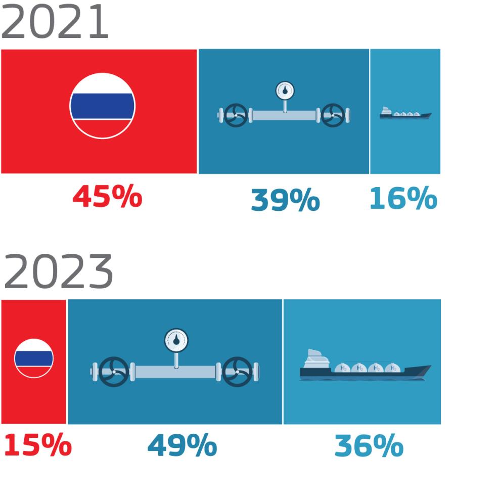 2 bar charts show from left to right: Russian gas imports (LNG and pipeline), other pipeline imports, other LNG imports for 2021 and 2023 respectively. In 2021, russian imports made up 45% of gas imports, other pipeline imports made up 39% and lng imports made up 16%. In 2023, Russian gas imports made up 15%, other pipeline imports made up 49% and other lng imports made up 36% 
