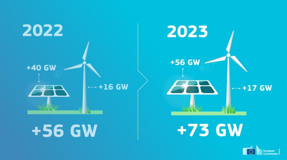Graphic showing added capacity in eu wind and solar capacity from 2022 to 2023. A small solar panel and windmill graphic represents this for 2022. For 2023, a larger version of the same visuals represent growth. In 2022, 40 gigawats of solar capacity were installed and 16 gigawats of wind capacity, giving a total of 56 gigawats added. For 2023, the  figures are 56 gigawatts for solar and 17 gigawats for wind, a total of 73 gigawats added. 