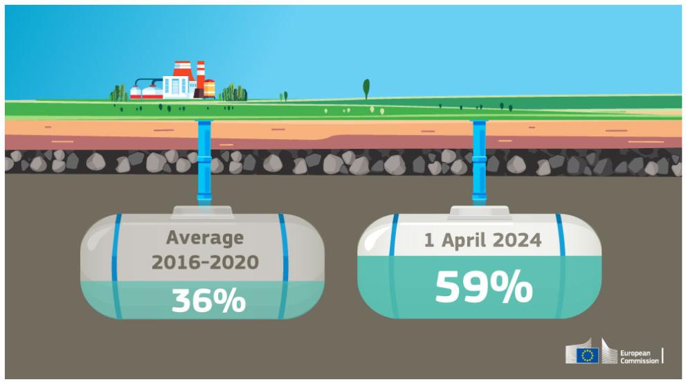 the cartoon visual shows 2 underground gas storage containers. the first container on the left contains the text average 2016 to 2020 gas storage: 36%. there is a small amount of gas in the container. the 2nd container on the right shows 59% storage level on the 1st of aril 2024. it is much fuller