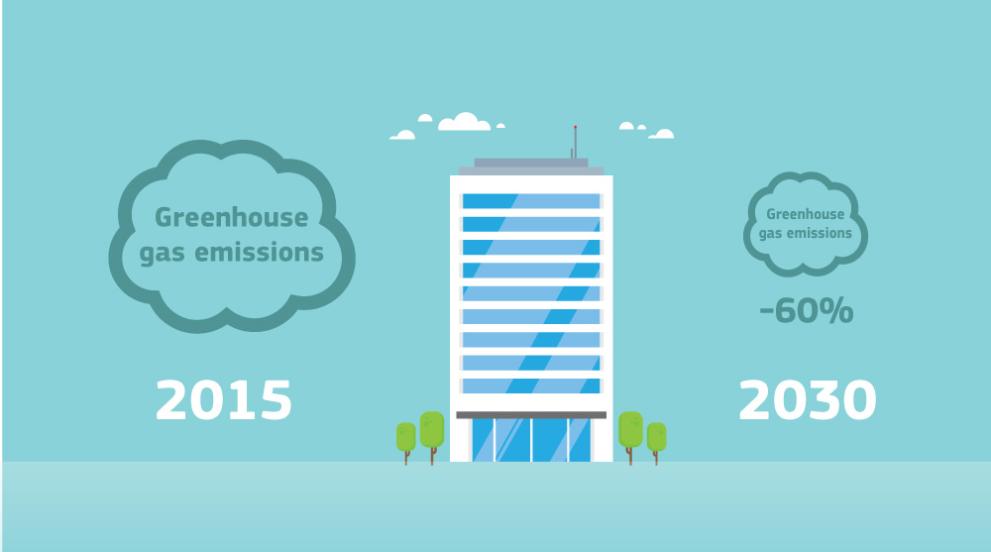 A cartoon visual shows a multi-story building in the centre. On the left, a large cloud contains the text Greenhouse gas emissions 2015. On the right of the building, a smaller cloud contains the text Greenhouse gas emissions minus 60% 2030